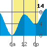 Long Beach tide chart for Saturday, September 14, 2024