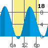 Long Beach tide chart for Wednesday, September 18, 2024