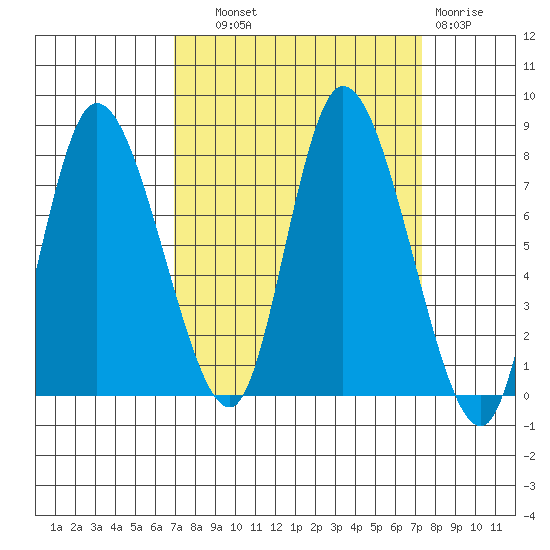 Long Beach tide chart for Thursday, September 19, 2024