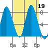Long Beach tide chart for Thursday, September 19, 2024