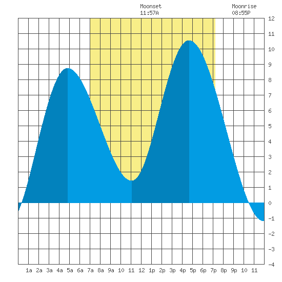 Long Beach tide chart for Saturday, September 21, 2024
