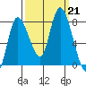 Long Beach tide chart for Saturday, September 21, 2024
