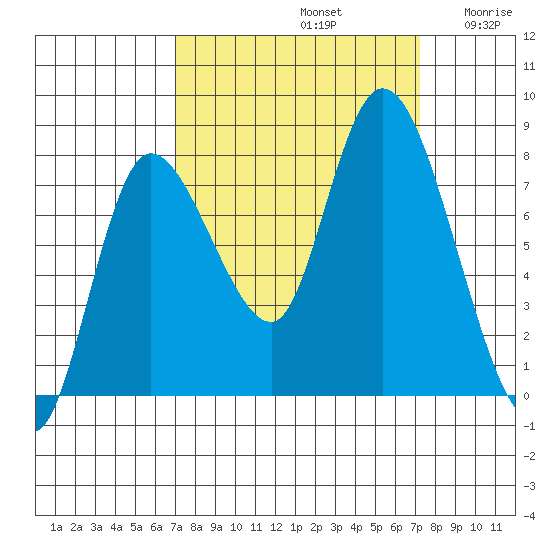 Long Beach tide chart for Sunday, September 22, 2024
