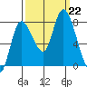 Long Beach tide chart for Sunday, September 22, 2024