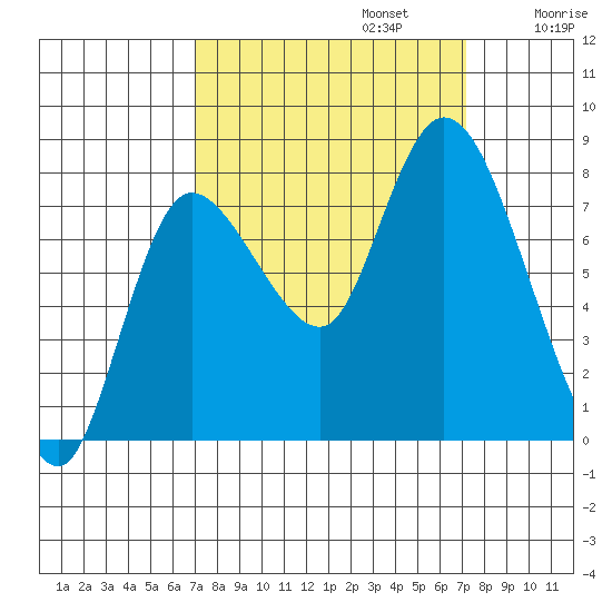 Long Beach tide chart for Monday, September 23, 2024