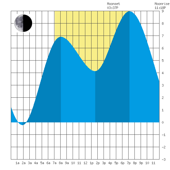 Long Beach tide chart for Tuesday, September 24, 2024