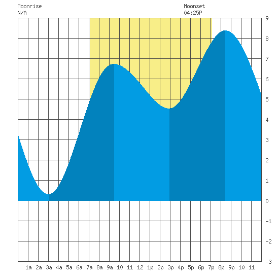 Long Beach tide chart for Wednesday, September 25, 2024
