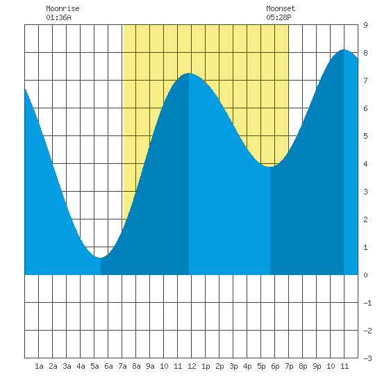Long Beach tide chart for Friday, September 27, 2024