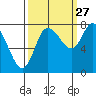 Long Beach tide chart for Friday, September 27, 2024
