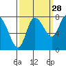 Long Beach tide chart for Saturday, September 28, 2024