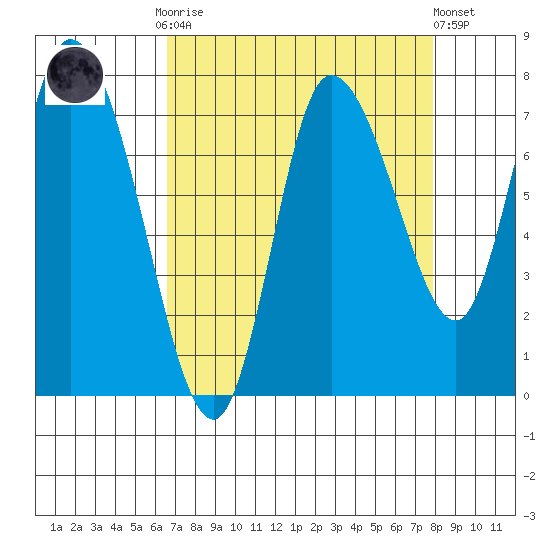 Long Beach tide chart for Monday, September 2, 2024