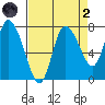 Long Beach tide chart for Monday, September 2, 2024