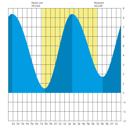 Long Beach tide chart for Monday, September 30, 2024