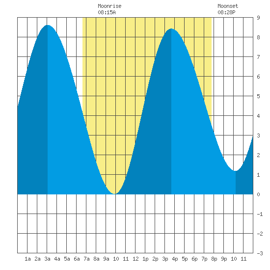 Long Beach tide chart for Wednesday, September 4, 2024