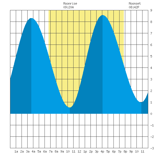 Long Beach tide chart for Thursday, September 5, 2024