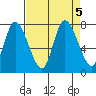 Long Beach tide chart for Thursday, September 5, 2024