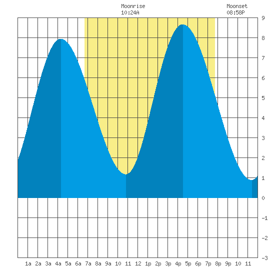 Long Beach tide chart for Friday, September 6, 2024
