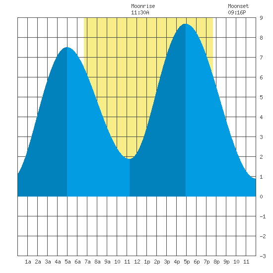 Long Beach tide chart for Saturday, September 7, 2024