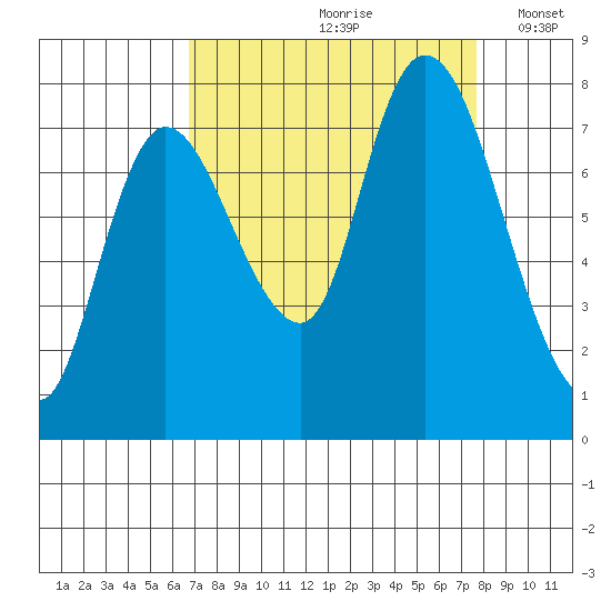 Long Beach tide chart for Sunday, September 8, 2024
