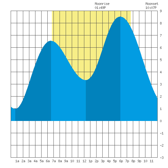 Long Beach tide chart for Monday, September 9, 2024