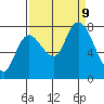 Long Beach tide chart for Monday, September 9, 2024
