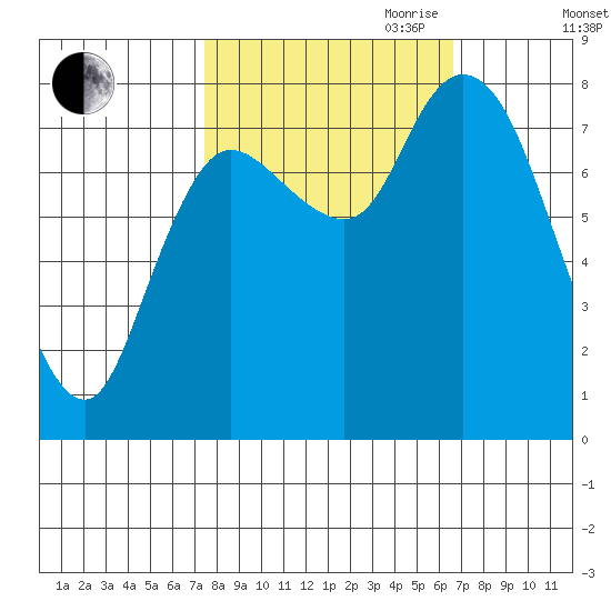 Long Beach tide chart for Thursday, October 10, 2024