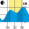 Long Beach tide chart for Thursday, October 10, 2024