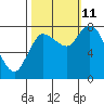 Long Beach tide chart for Friday, October 11, 2024