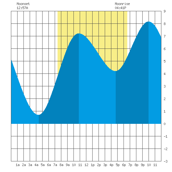 Long Beach tide chart for Saturday, October 12, 2024