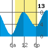Long Beach tide chart for Sunday, October 13, 2024