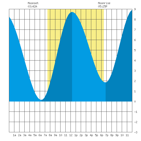 Long Beach tide chart for Monday, October 14, 2024