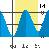 Long Beach tide chart for Monday, October 14, 2024