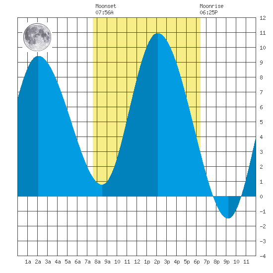Long Beach tide chart for Thursday, October 17, 2024