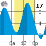 Long Beach tide chart for Thursday, October 17, 2024