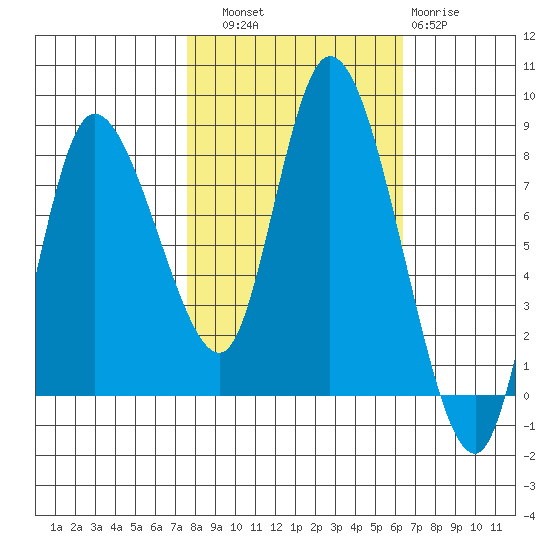 Long Beach tide chart for Friday, October 18, 2024
