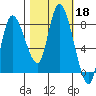 Long Beach tide chart for Friday, October 18, 2024