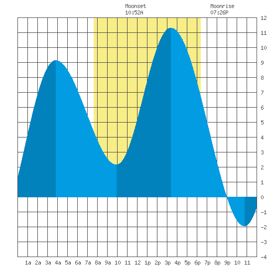 Long Beach tide chart for Saturday, October 19, 2024