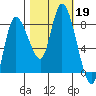 Long Beach tide chart for Saturday, October 19, 2024