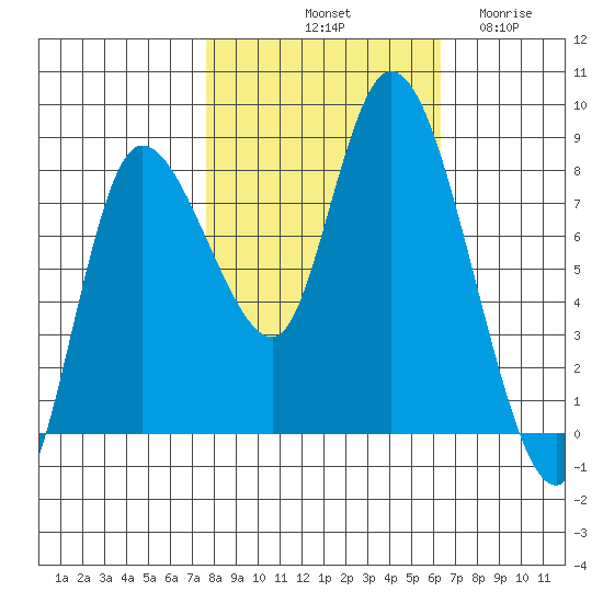 Long Beach tide chart for Sunday, October 20, 2024
