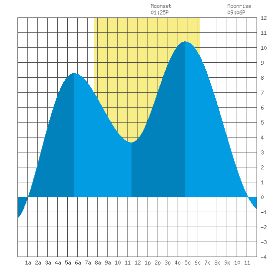 Long Beach tide chart for Monday, October 21, 2024