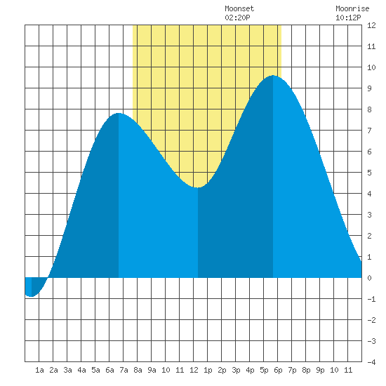 Long Beach tide chart for Tuesday, October 22, 2024