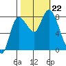 Long Beach tide chart for Tuesday, October 22, 2024