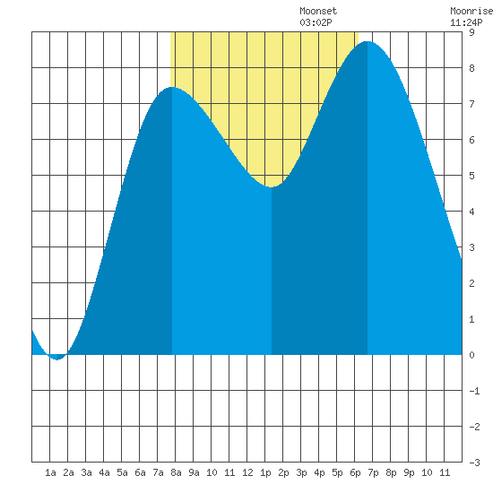 Long Beach tide chart for Wednesday, October 23, 2024