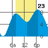Long Beach tide chart for Wednesday, October 23, 2024