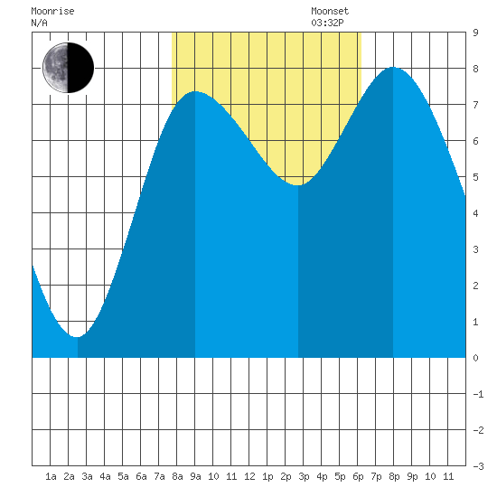 Long Beach tide chart for Thursday, October 24, 2024