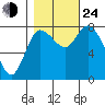 Long Beach tide chart for Thursday, October 24, 2024