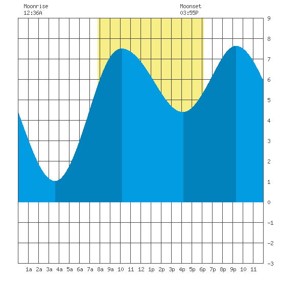Long Beach tide chart for Friday, October 25, 2024
