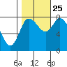 Long Beach tide chart for Friday, October 25, 2024
