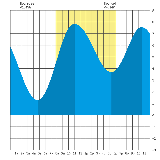 Long Beach tide chart for Saturday, October 26, 2024
