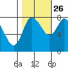 Long Beach tide chart for Saturday, October 26, 2024